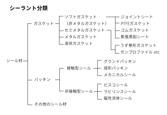 ガスケットの種類と用途をわかりやすく解説。パッキンとの違いは？ | 日本ゴア